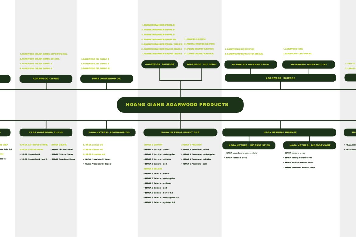 Before & Now: Hoang Giang Agarwood Product Names