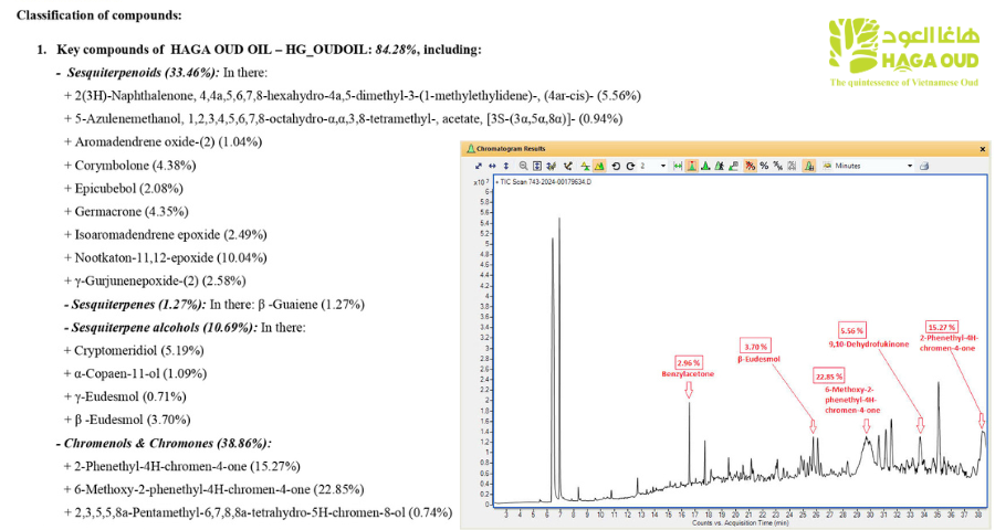 The safe, non-toxic HAGA Oud Nawadir as confirmed by qualitative tests